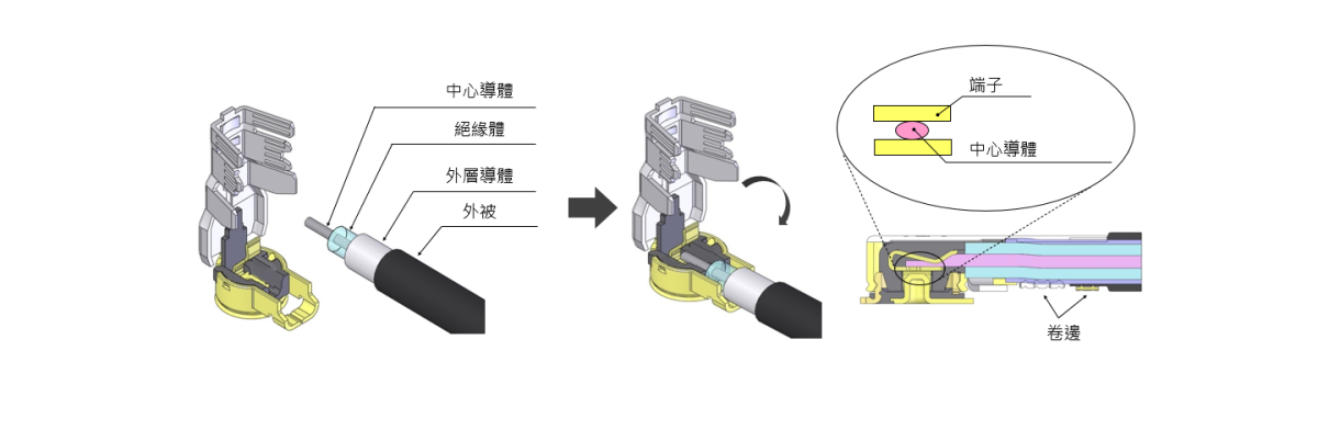 使用“i-Fit®” 技術的無焊料極細同軸線終端