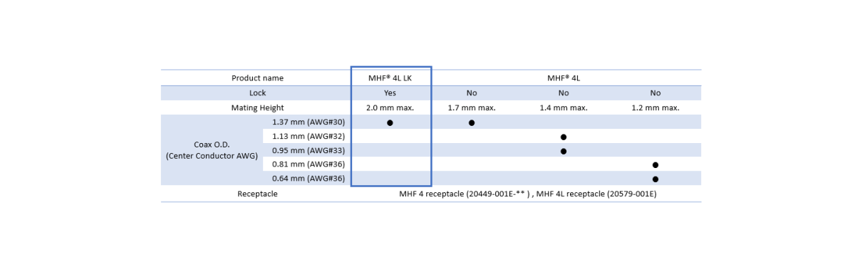 MHF® 4 /4L Receptacle과 결합 가능