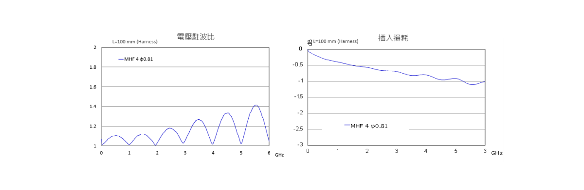 對應6 GHz的高性能小型連接器