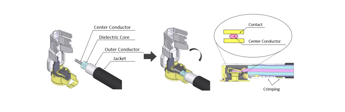 Solderless micro-coax termination technology "i-Fit®" provides consistent performance