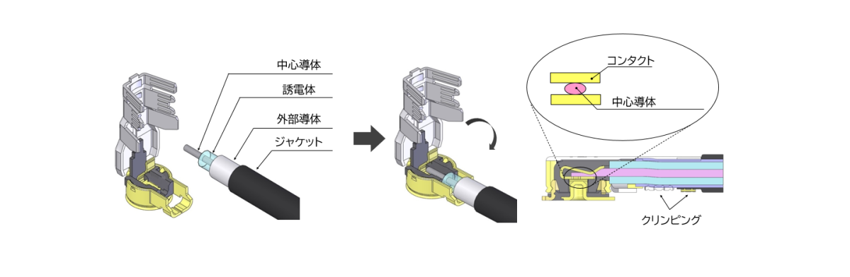 最小限の製品サイズで、~6GHzにおいて優れたパフォーマンスを実現_MHF_4 信頼性の高い無半田結線技術“i-Fit®” テクノロジーにより、安定した性能のハーネス提供