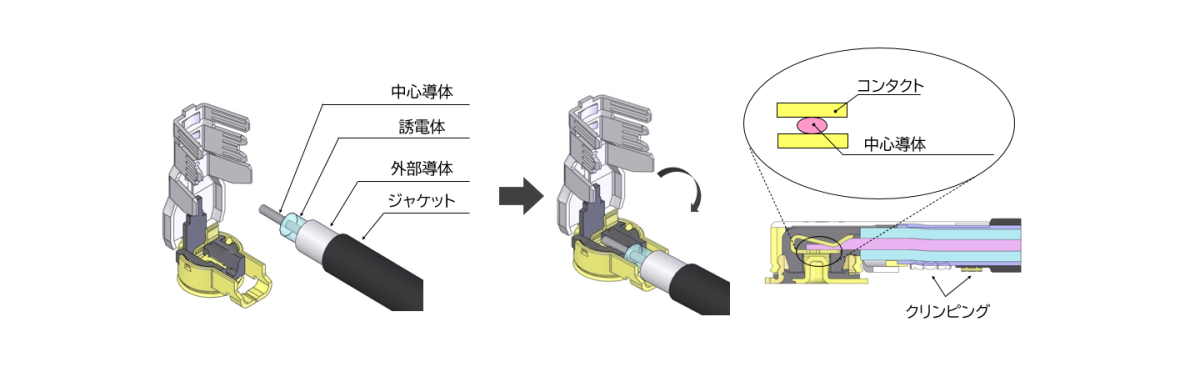 信頼性の高い無半田結線技術“i-Fit®” テクノロジーにより、安定した性能のハーネス提供