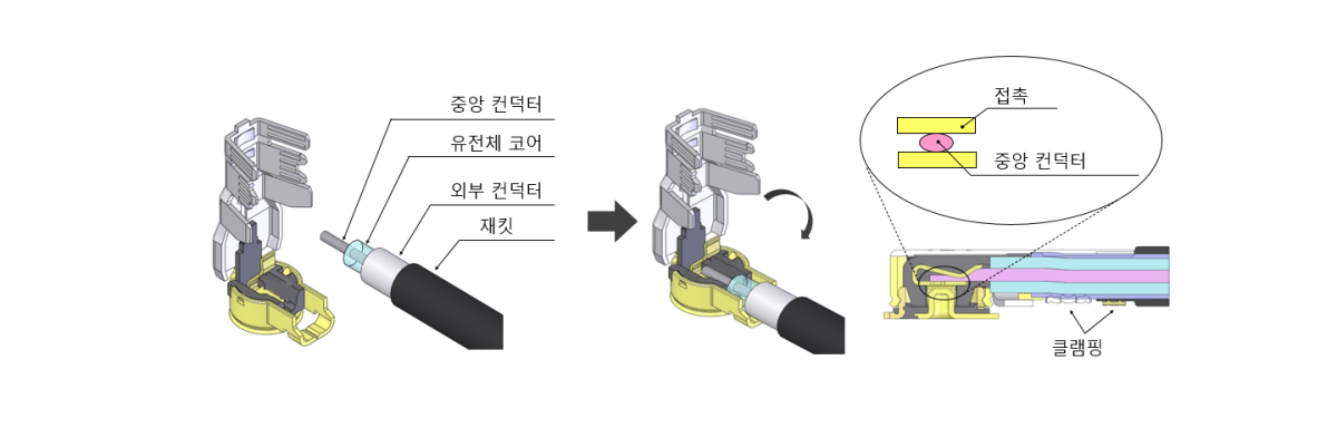 신뢰성 높은 무납땜 결선 기술 “i-Fit®” 테크놀러지로, 안정된 성능의 하네스 제공