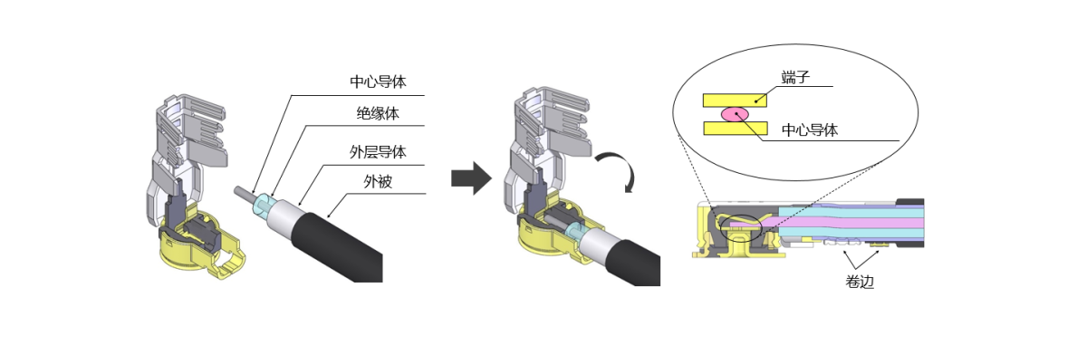 使用“i-Fit®” 技术的无需焊接极细同轴线连结