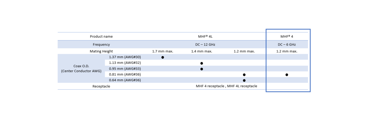MHF® 4 Plug available micro-coax O.D. (AWG) : 0.81 mm (36)