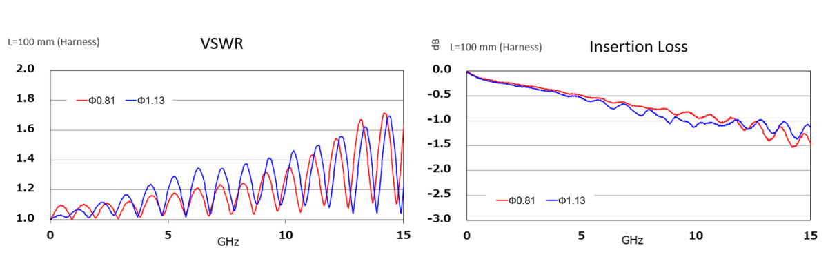 Small form factor with big performance through 15 GHz