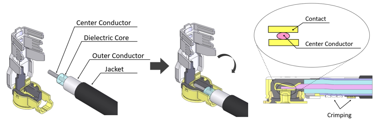 Solderless micro-coax termination technology "i-Fit®" provides consistent performance