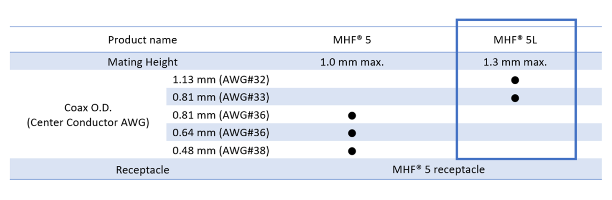 MHF® 5L plug available cable O.D. (AWG) : 1.13 mm (32), 0.81 mm (33)