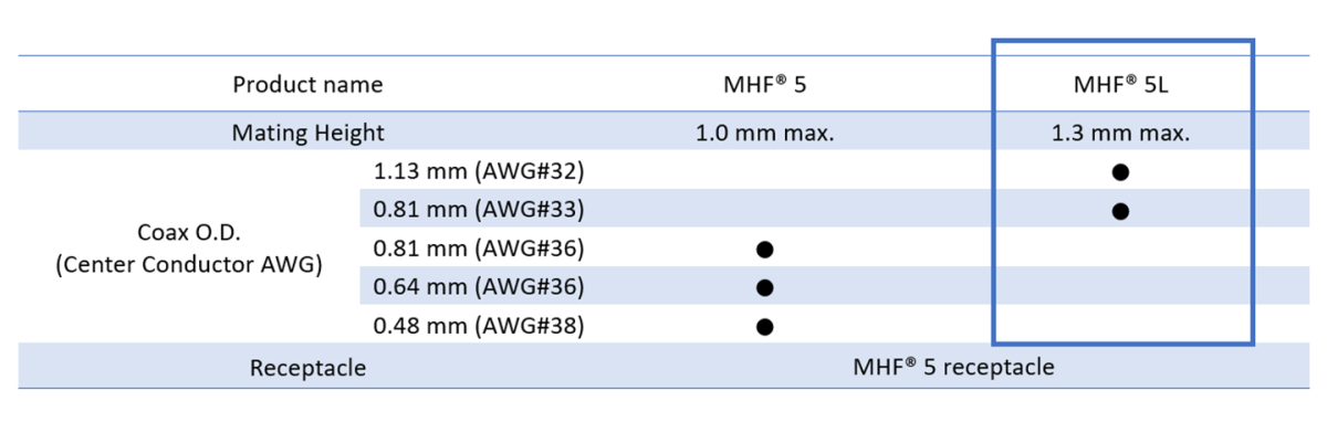 対応ケーブル : 0.81mm(36),0.64mm(36),0.48mm(38)_MHF_5L 対応ケーブル:1.13 mm(32), 0.81 mm(33)