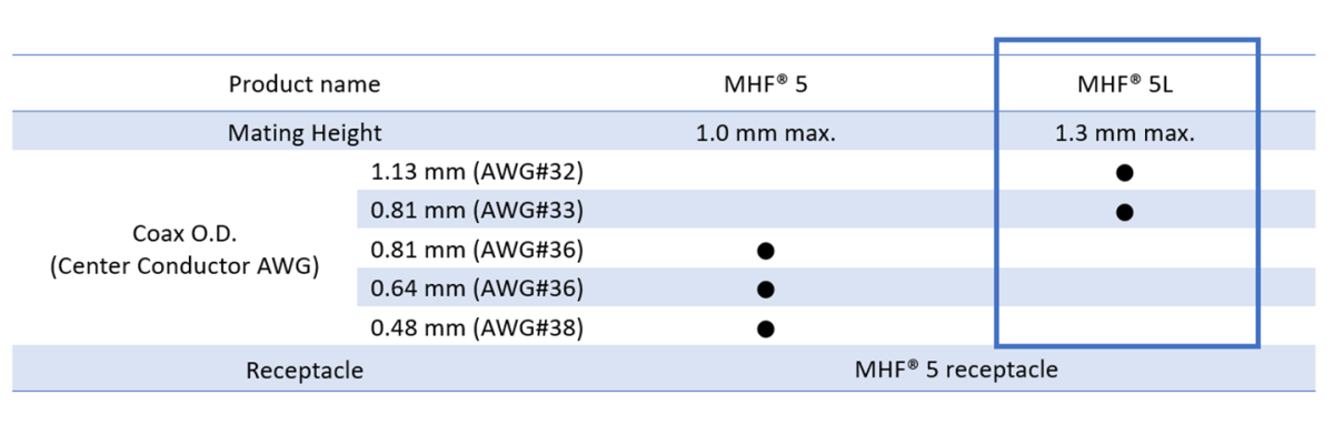 대응 케이블 : 1.13 mm (32), 0.81 mm (33)