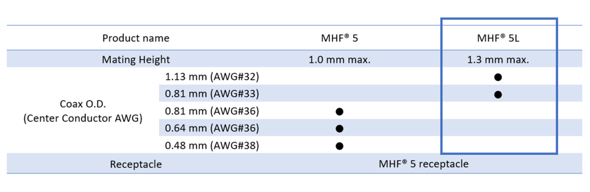 極細同軸線外徑(AWG) : 1.13 mm (32), 0.81 mm (33)