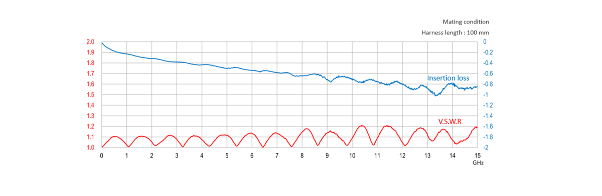 VSWR 1.5 max @ 15GHzの優れた伝送特性