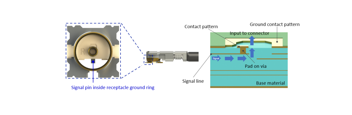 Industry-first stripline terminated signal pin inside receptacle ground contact