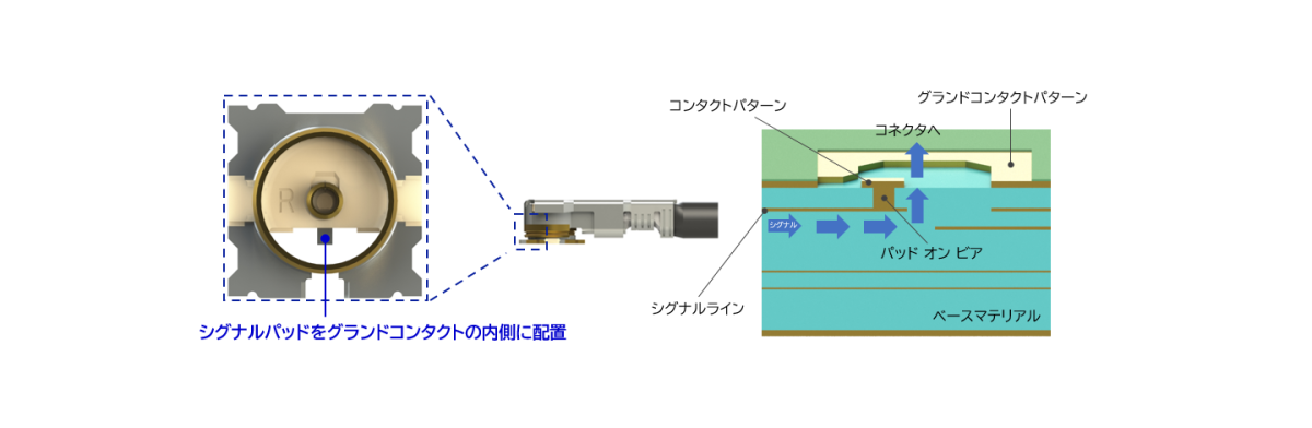 シグナルパッドをグランドコンタクトの内側に配置したストリップライン構造