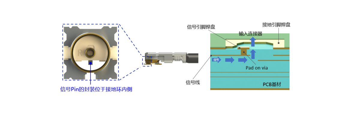 业内首创:将母座的信号Pin的封装位于接地环内侧