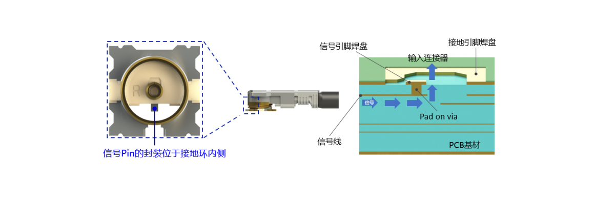 业内首创：将母座的信号Pin的封装位于接地环内侧