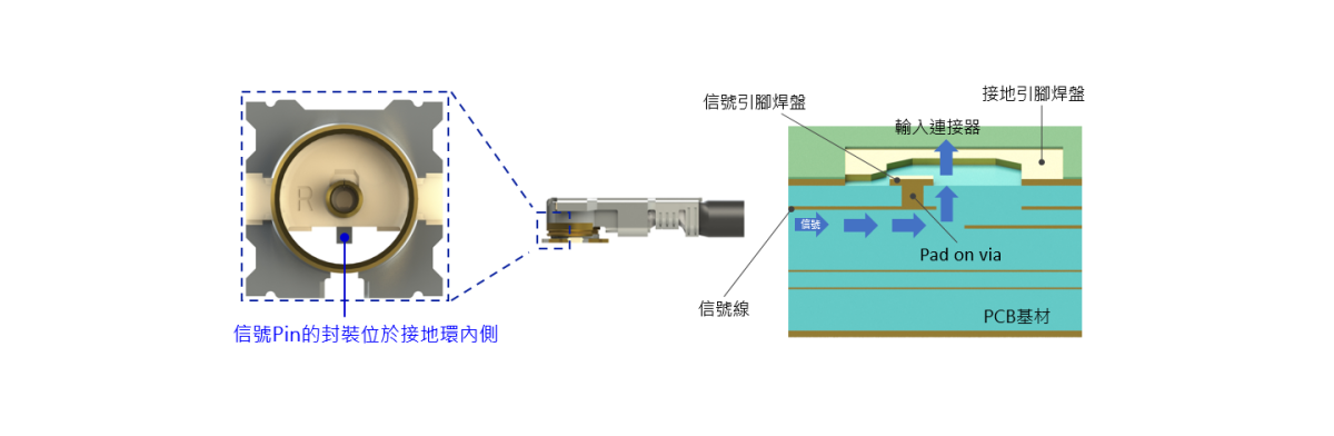 業內首創:將母座的信號Pin的封裝位於接地環內側