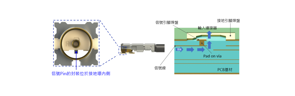 業內首創：將母座的信號Pin的封裝位於接地環內側