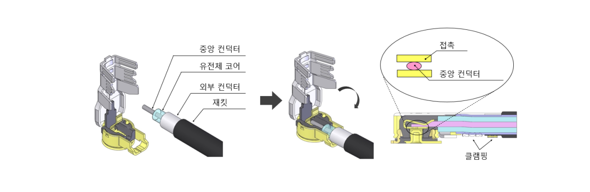 신뢰성 높은 무납땜 결선 기술 “i-Fit®” 테크놀러지로, 안정된 성능의 하네스 제공