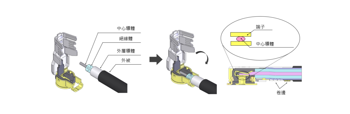 使用“i-Fit®”技術的無焊料極細同軸線端子