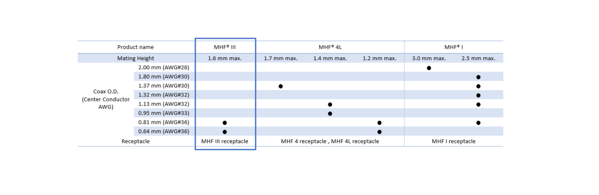 MHF® III 公座適用的極細同軸線外徑(AWG) : 0.81 mm (36), 0.64 mm (36)