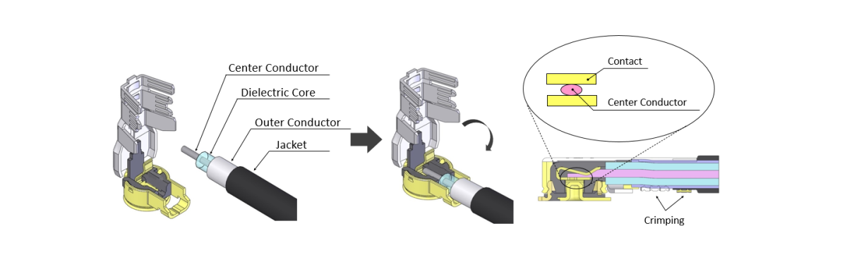 MHF I Solderless micro-coax termination with "i-Fit®" technology Solderless micro-coax termination technology "i-Fit®" provides consistent performance