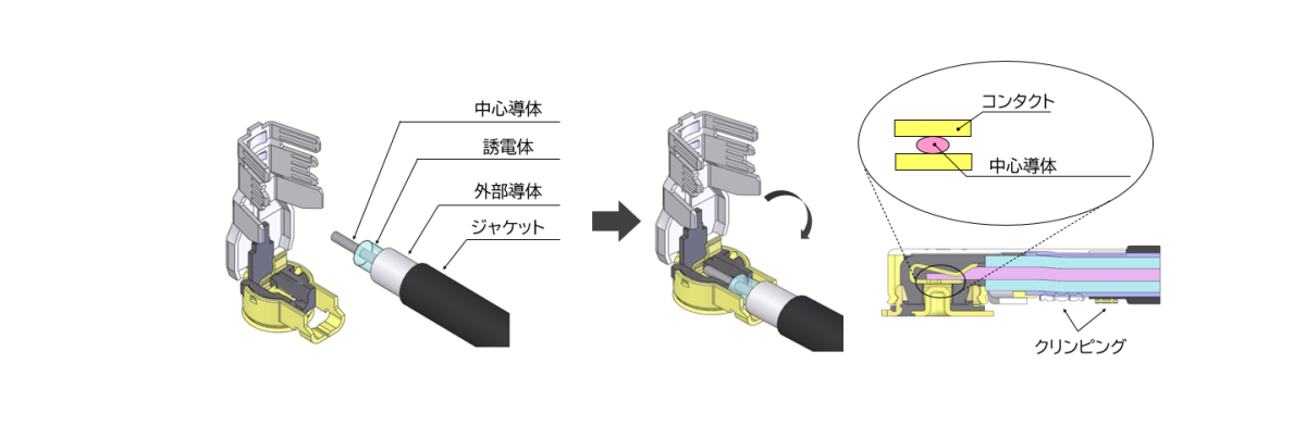 信頼性の高い無半田結線技術 “i-Fit®” テクノロジー採用_MHF_I 信頼性の高い無半田結線技術“i-Fit®” テクノロジーにより、安定した性能のハーネス 提供