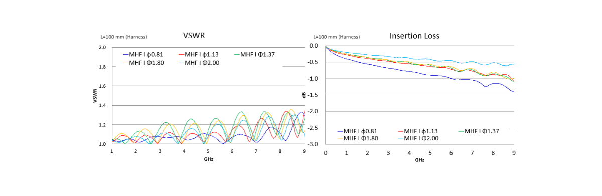 MHF I Small form factor with big performance through 6 GHz Small form factor with big performance through 9 GHz