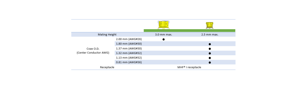 MHF I Available micro-coax O.D. (AWG): 1.80 mm (30), 1.37 mm (30), 1.32 mm (32), 1.13 mm (32), 0.81 mm (36) MHF® I Plug available cable O.D. : 2.0 mm, 1.80 mm, 1.37 mm, 1.32 mm, 1.13 mm, 0.81 mm