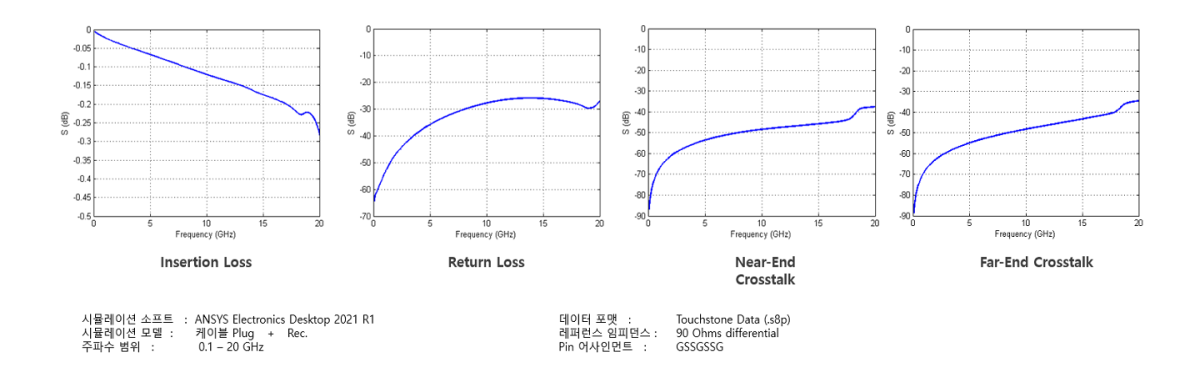 우수한 차동 SI 성능(PCIe Gen 5: 32 GT / s)