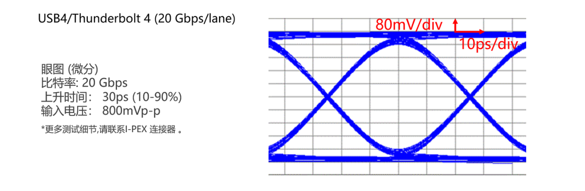 电子设备内部的高速率传输的理想之选USB4 / Thunderbolt 4 (20 Gbps/lane)