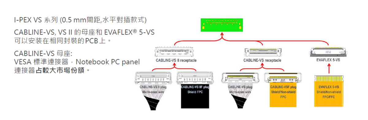 I-PEX VS系列多款連接器可選