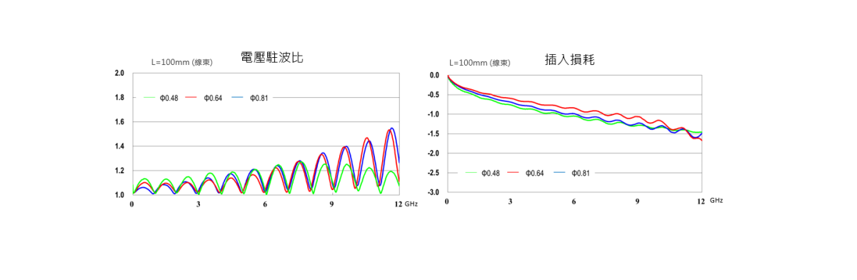 對應12 GHz 的高性能小型連接器