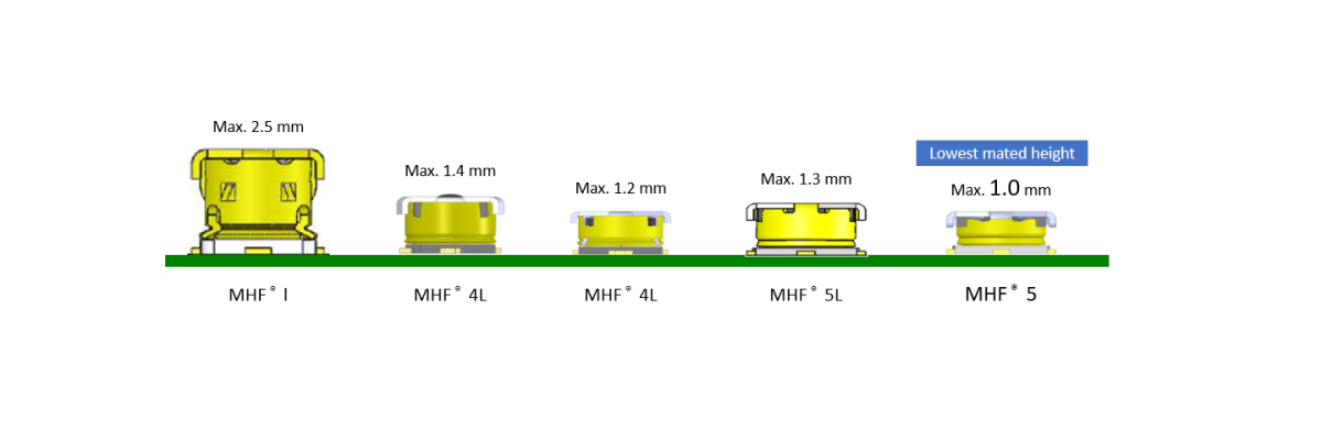 MHF® 系列中最低高度的連接器