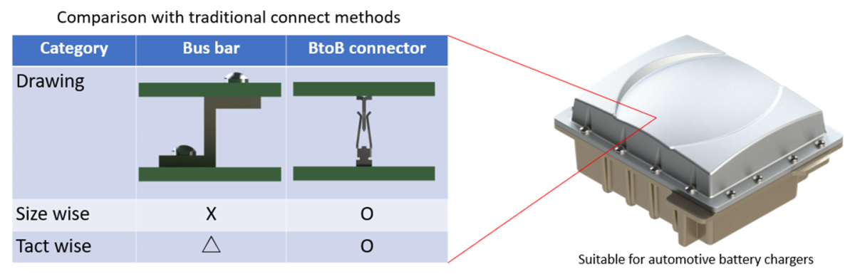 Contribute space saving design on PCB achieved by miniaturization of connector