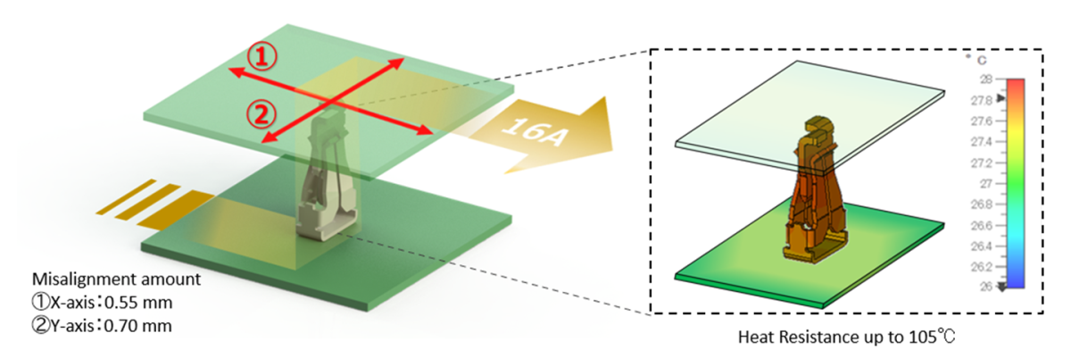 High current and temperature resistance, board to board power supply terminal