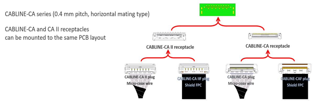 Multiple Connector Options with CABLINE®-CA Series