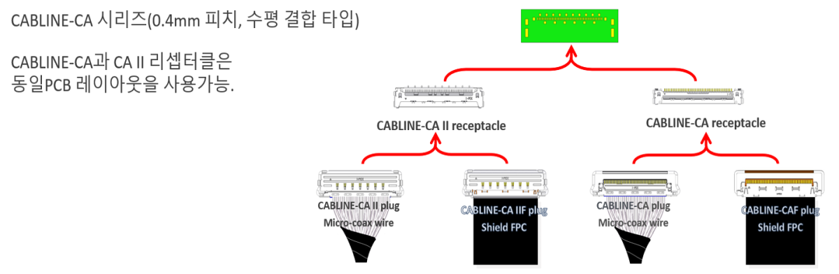 CABLINE®-CA 시리즈의 여러 커넥터 옵션