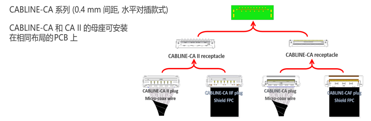 CABLINE®-CA 系列多款连接器可选