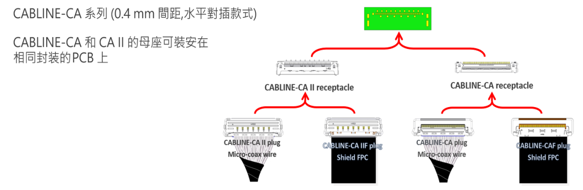 CABLINE®-CA 系列多款連接器可選