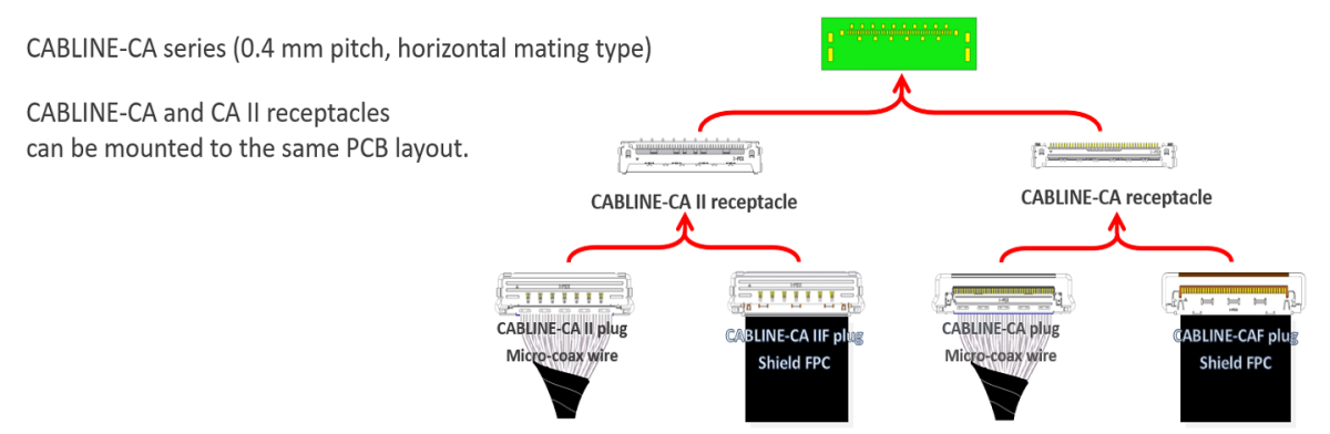 CABLINE-CA Multiple Connector Options With CABLINE®-CA Series