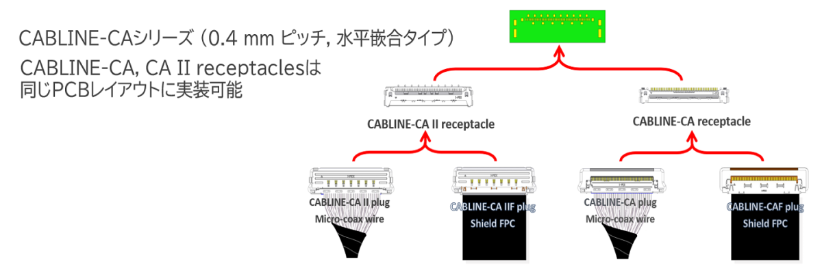 CABLINE-CAシリーズにおける複数のコネクタ接続オプション_CABLINE-CA