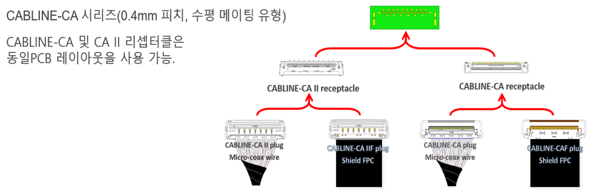 CABLINE-CA 시리즈의 여러 커넥터 옵션