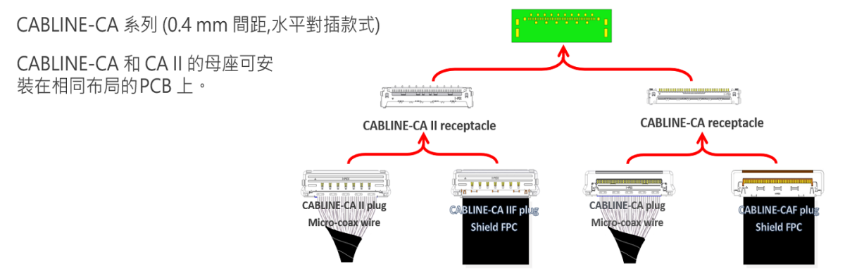 CABLINE-CA CABLINE®-CA 系列多款連接器可選