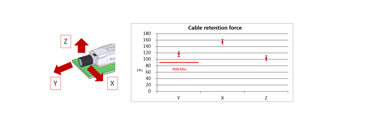 High retention force (90N minimum)