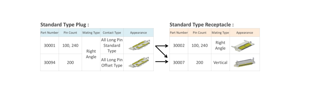 Rugged, secure and reliable I/O connector for multiple applications