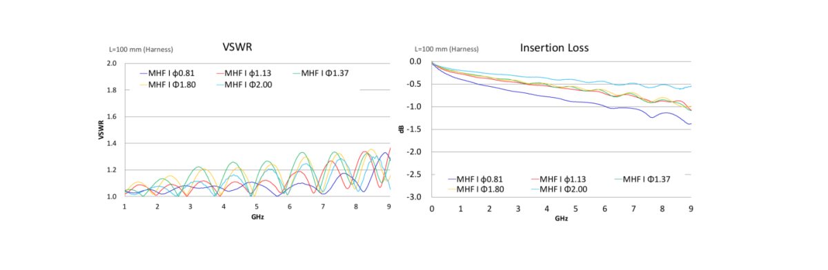 MHF I Small form factor with big performance through 6 GHz Small form factor with big performance through 9 GHz