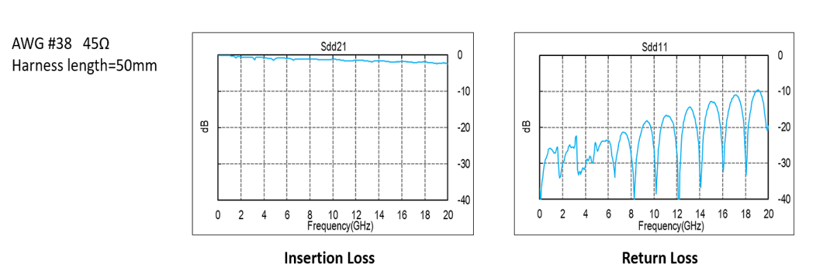 Excellent differential SI performance(32Gbps/Lane)