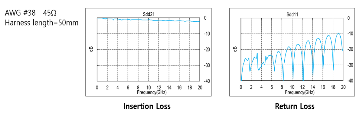 우수한 차동 SI 성능(32Gbps/Lane)