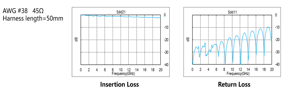 出色的差分 SI 性能(32Gbps/Lane)